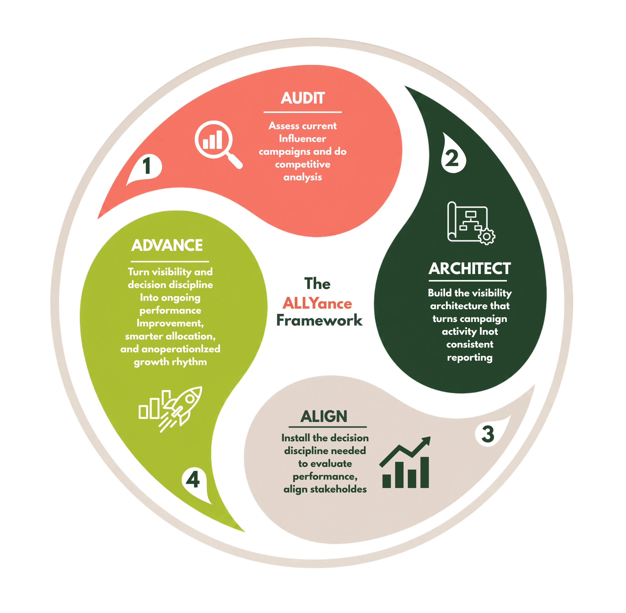 The ALLYance Framework